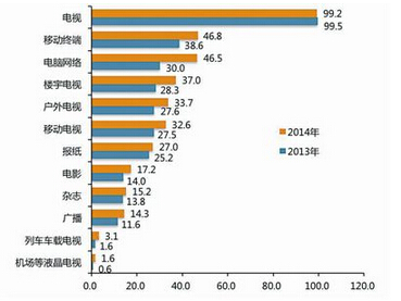 全媒体时代，看传统电视如何思变?